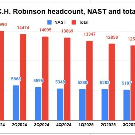 Headcount falls at C.H. Robinson as automation, AI reshape brokerage