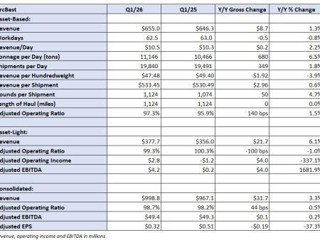 First look: ArcBest Q1 results