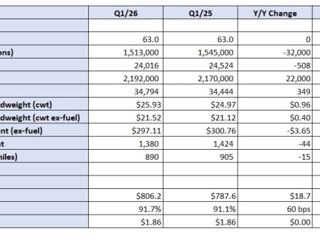 Saia eyes margin turnaround amid improving demand