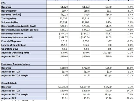 XPO could soon see sub-80% ORs