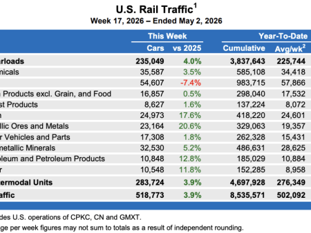 U.S. rail freight stronger across the board