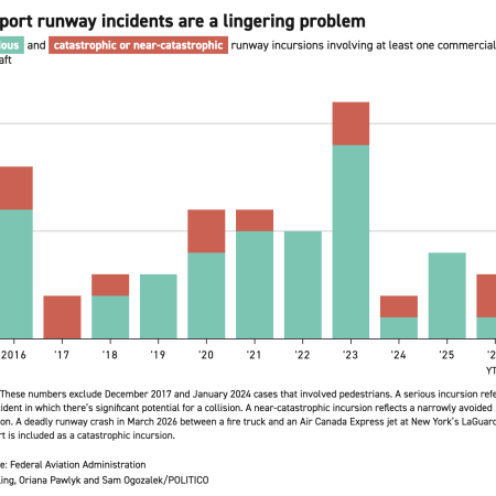 Aviation officials in US turn to AI for combating runway issues