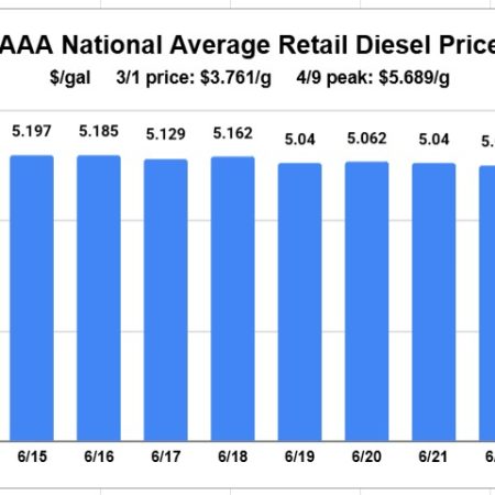 Benchmark diesel price falls below $5 per gallon