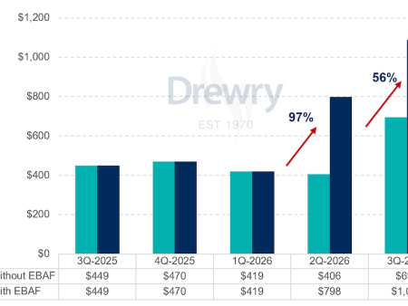 Are you overpaying? Why shippers should revisit emergency fuel surcharges now