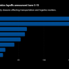Freight Distress Report: more carriers shut down, logistics firms cut jobs