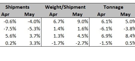 ArcBest raises Q2 outlook for LTL, asset-light units